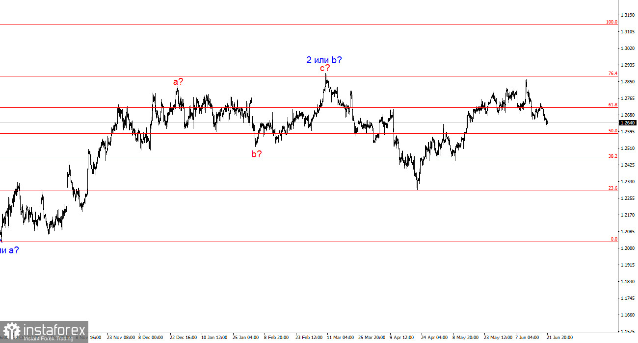 Анализ GBP/USD. 23 июня. Отметка 1,2627 может остановить снижение британца