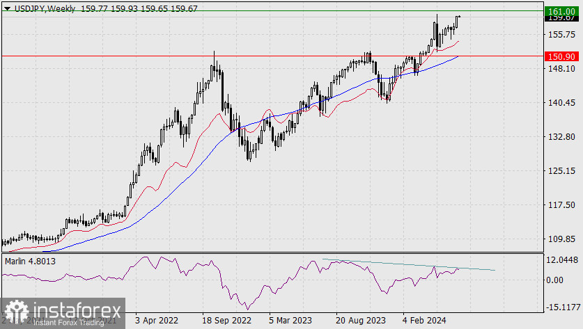  Pronóstico del par USD/JPY para el 24 de junio de 2024