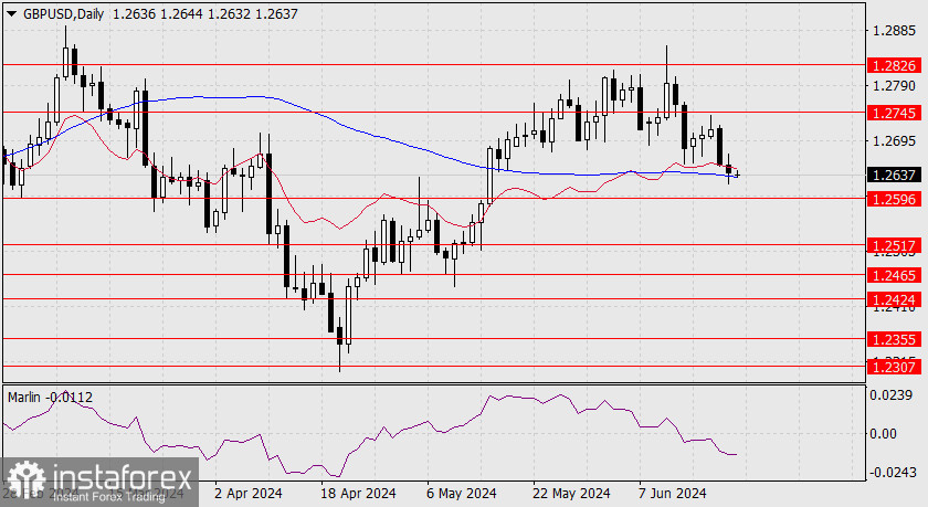  Pronóstico del par GBP/USD para el 24 de junio de 2024