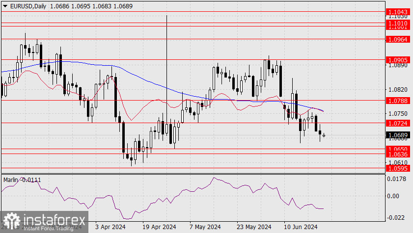  Pronóstico para el par EUR/USD del 24 de junio de 2024