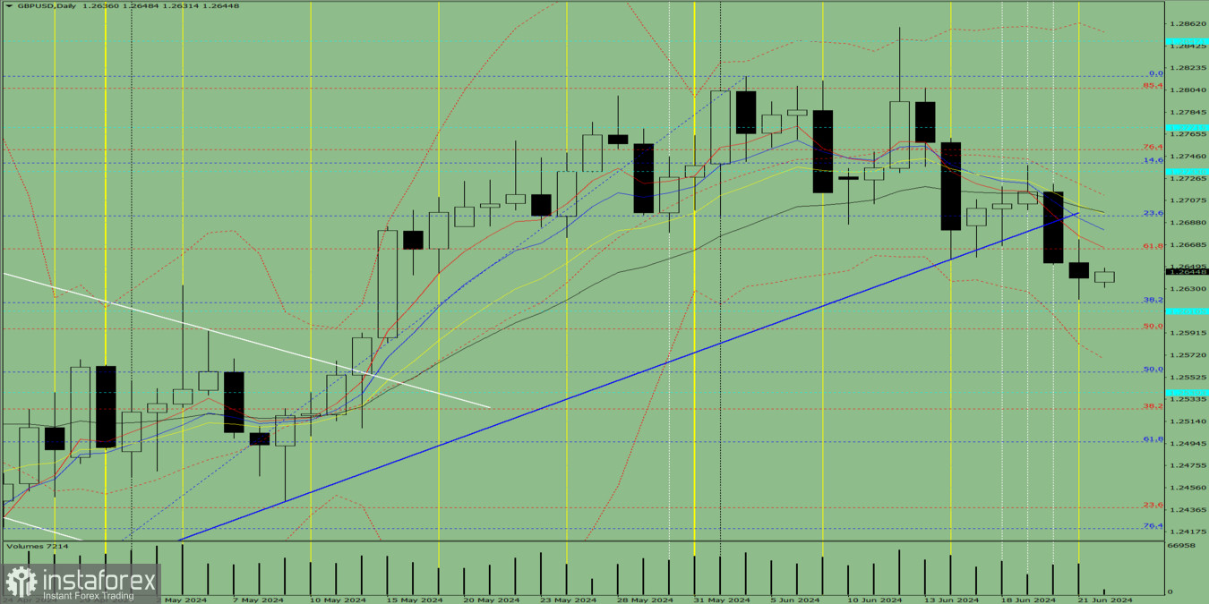 Индикаторный анализ. Дневной обзор на 24 июня 2024 года по валютной паре GBP/USD