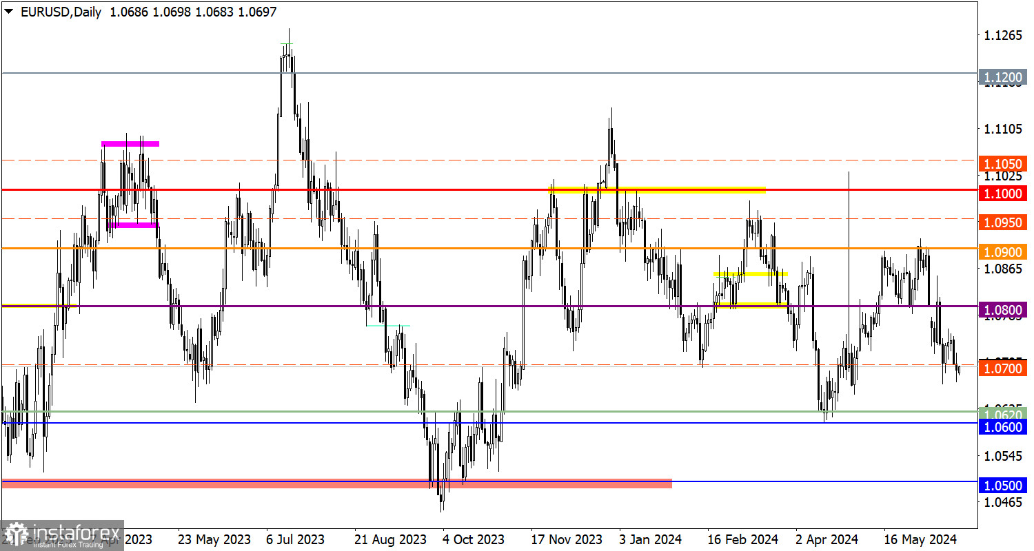  Studiamo e analizziamo, piano di trading per principianti: EUR/USD e GBP/USD il 24 giugno 2024