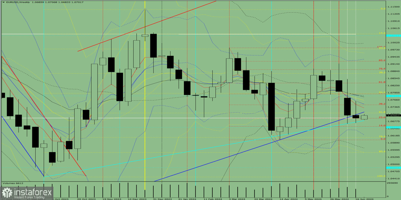 Технический анализ на неделю, с 24 по 29 июня, валютная пара EUR/USD 