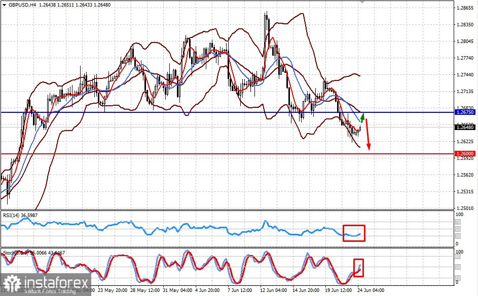  Solo alla fine di questa settimana si prevede una ripresa (con alta probabilità che le coppie EUR/USD e GBP/USD continuino a diminuire dopo un recupero locale).