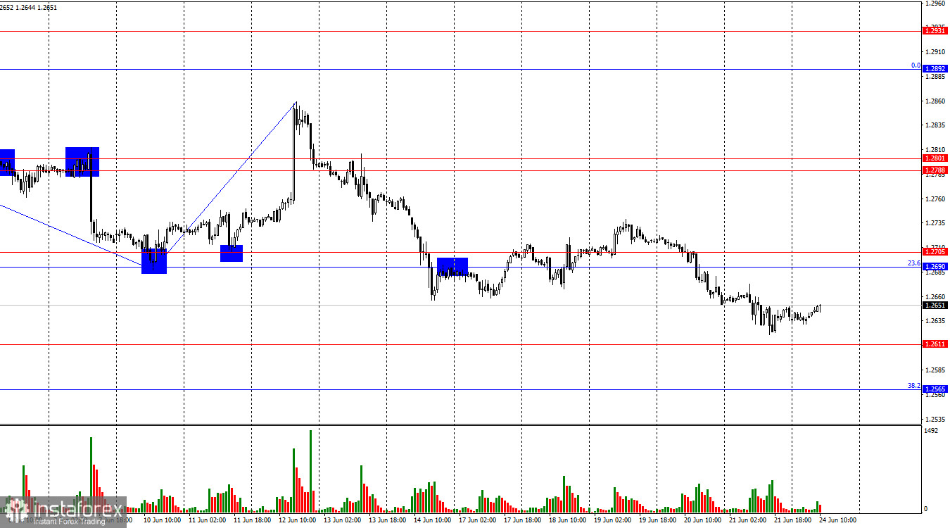  GBP/USD. 24 giugno. Gli orsi continuano a dominare, ma solo localmente.