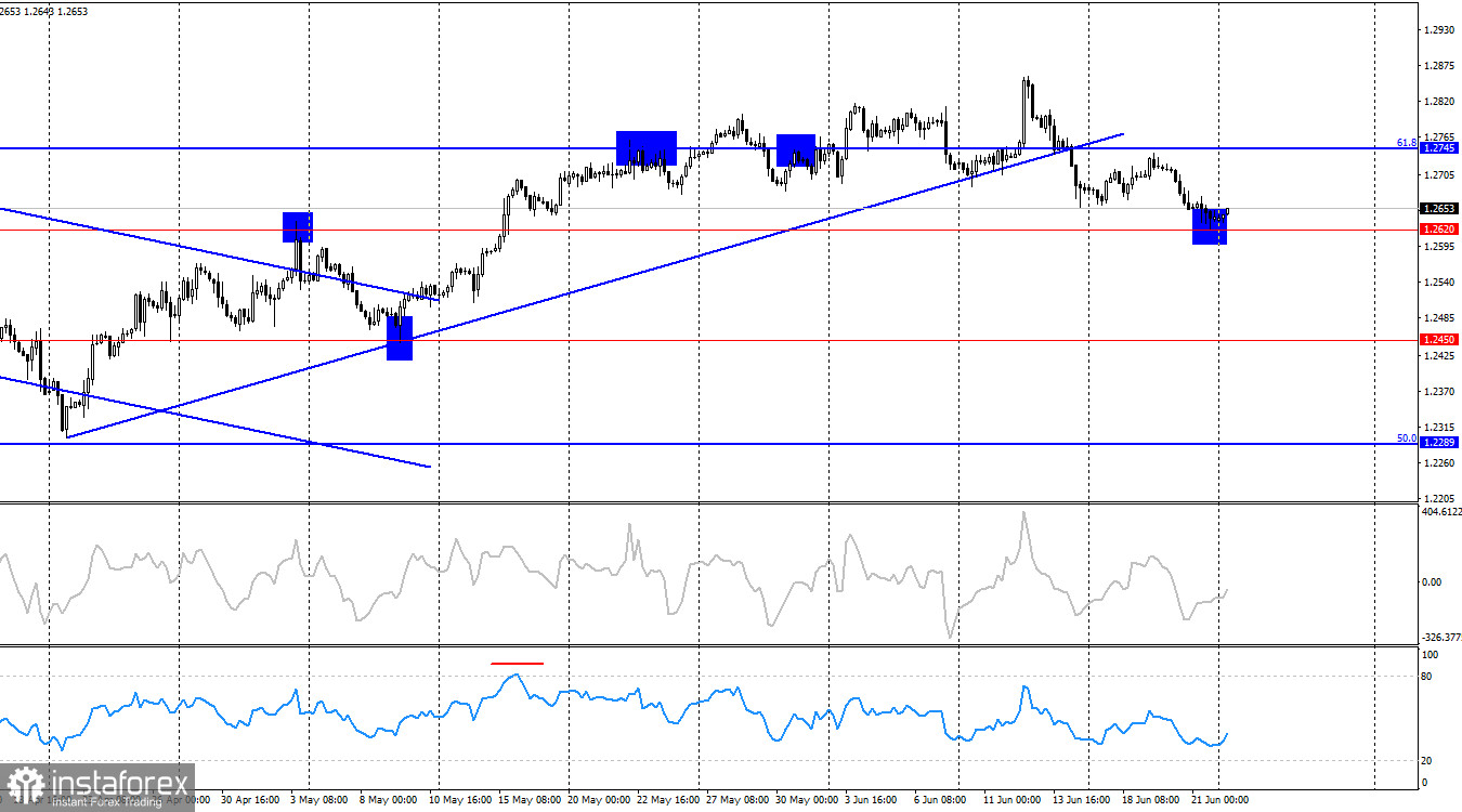  GBP/USD. 24 giugno. Gli orsi continuano a dominare, ma solo localmente.