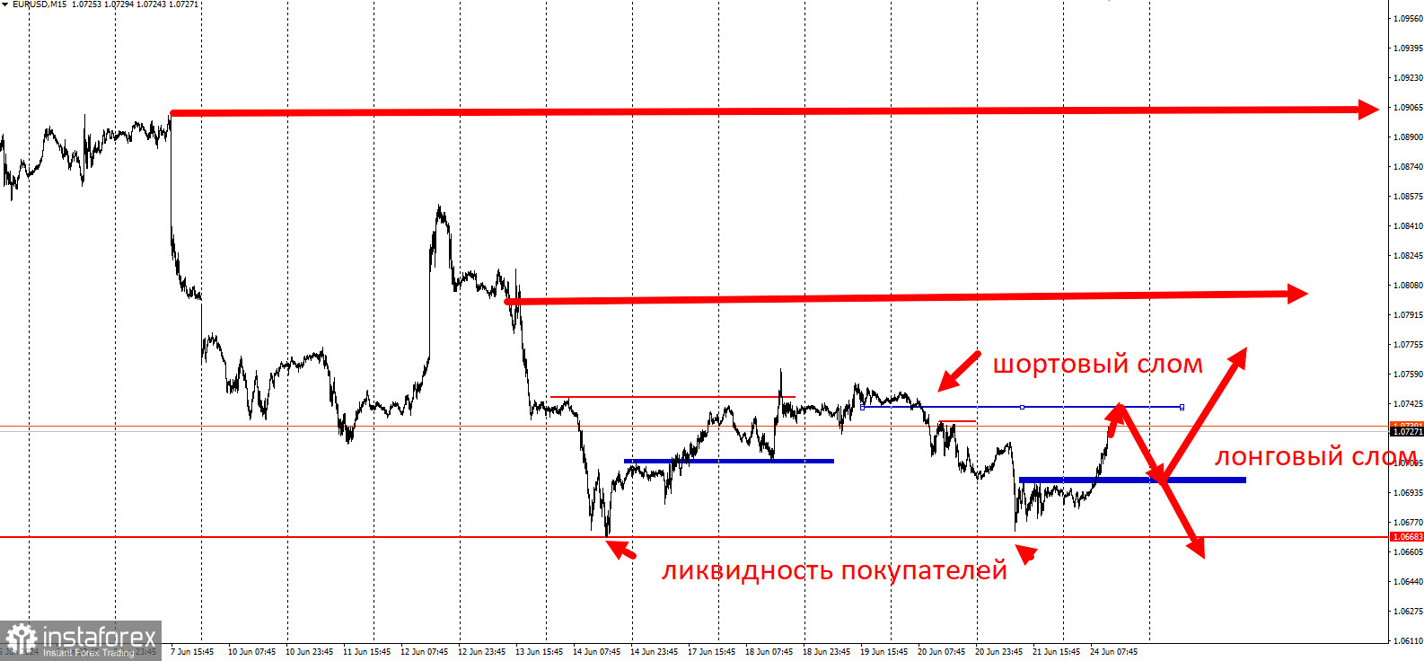 Торговая идея по EUR/USD на повышение с коротким стопом