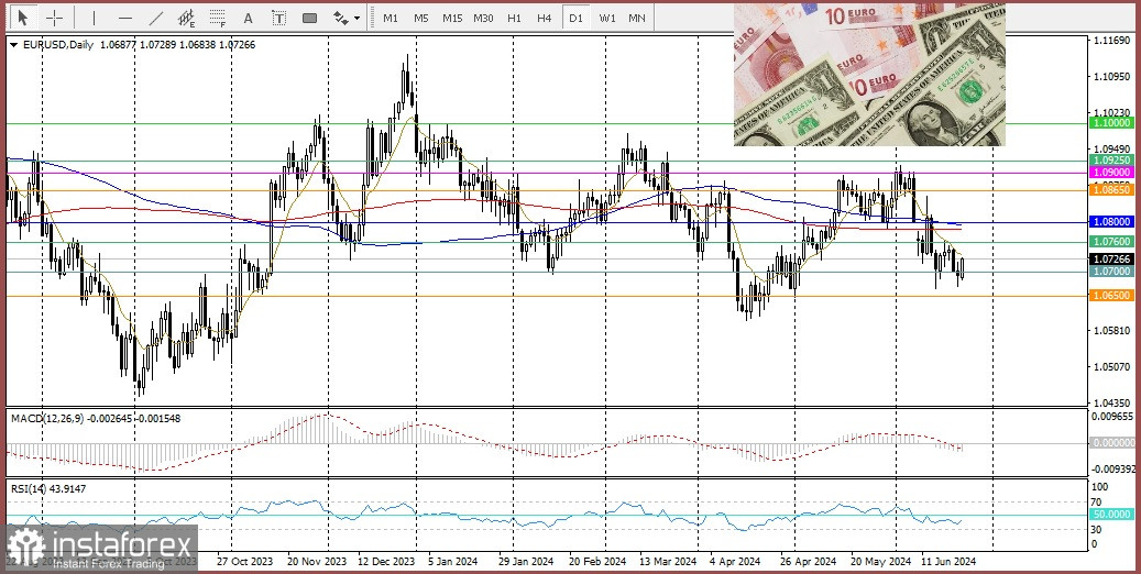  EUR/USD. Revisione, analisi. La forza dell'euro è minata da una combinazione di fattori