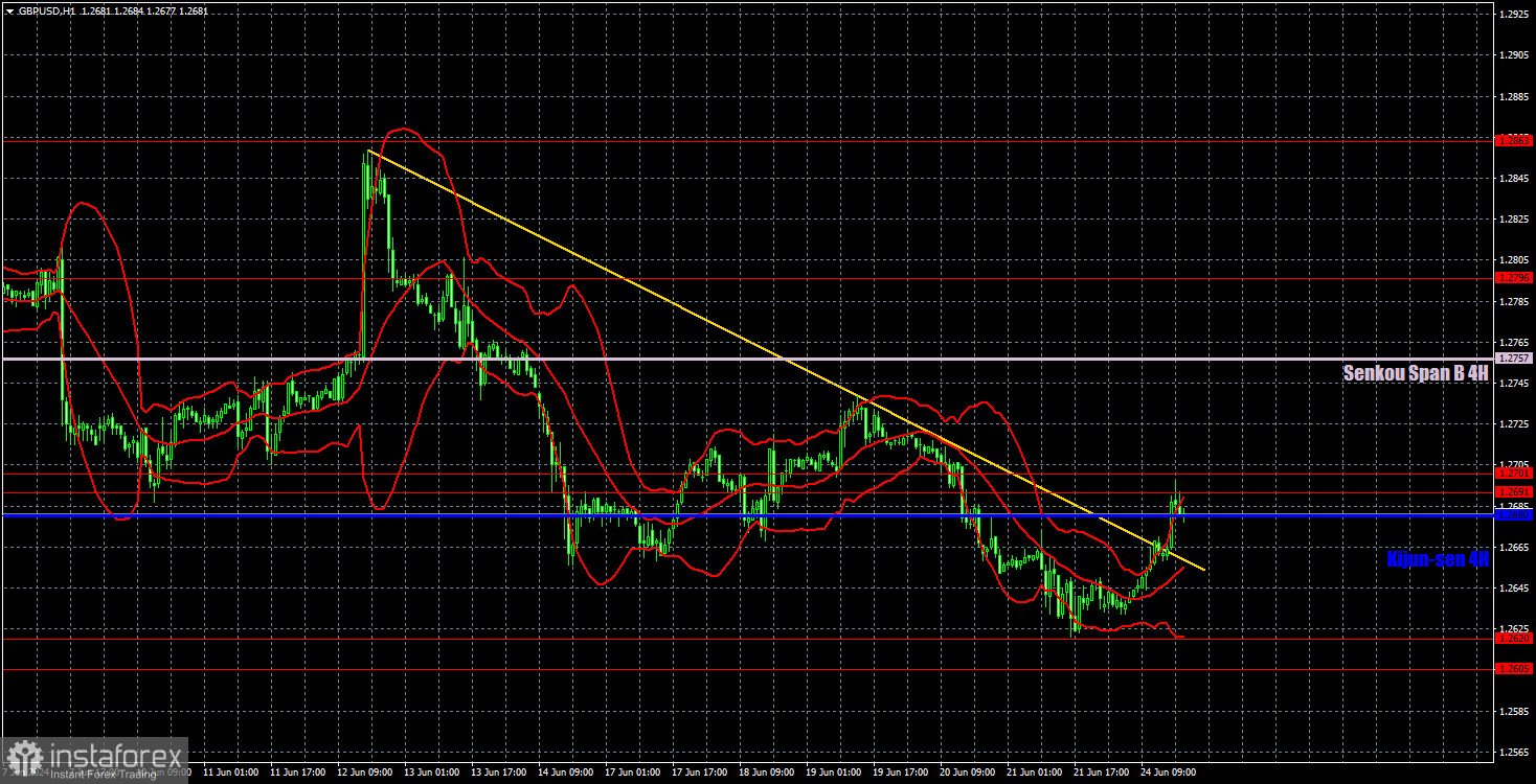  Recomendaciones para operar y análisis de las operaciones con el par GBP/USD para el 25 de junio. La libra sigue sin tener prisa por caer.