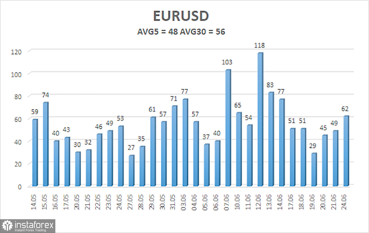  Análisis del par EUR/USD. El 25 de junio. La divisa europea entra en fase de corrección.