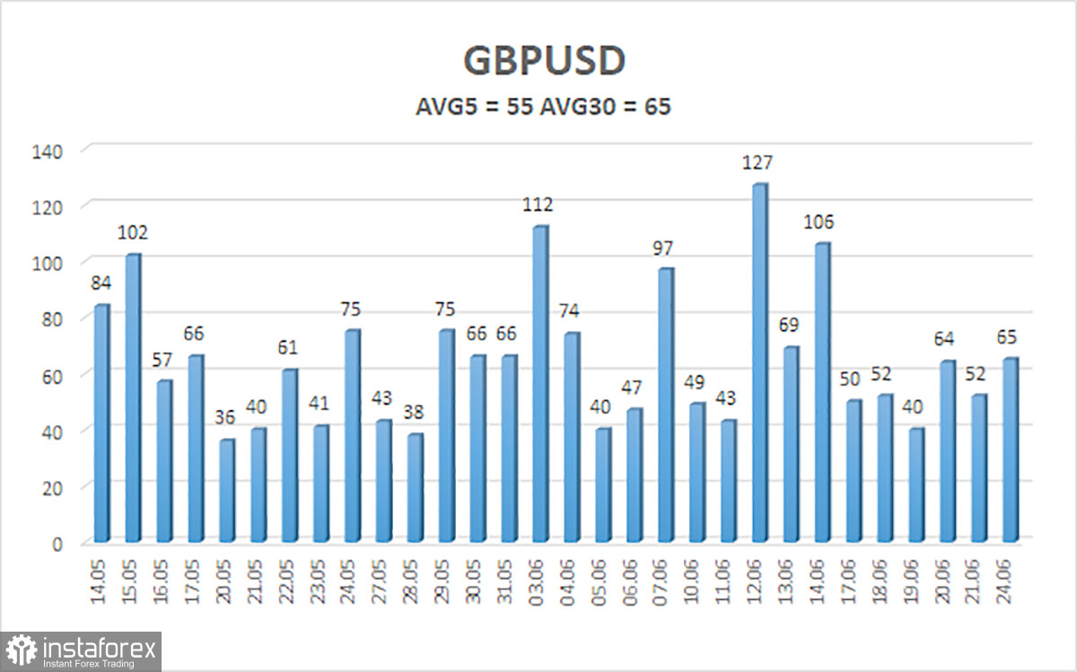 Обзор пары GBP/USD. 25 июня. Фунт стерлингов берет курс на уровень 1,2500