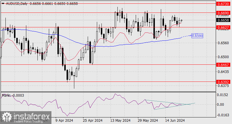 Прогноз по AUD/USD на 25 июня 2024 года