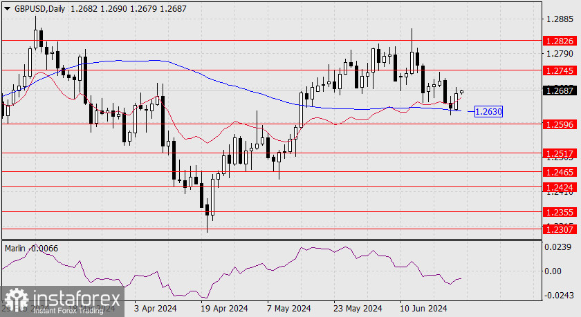 Прогноз по GBP/USD на 25 июня 2024 года