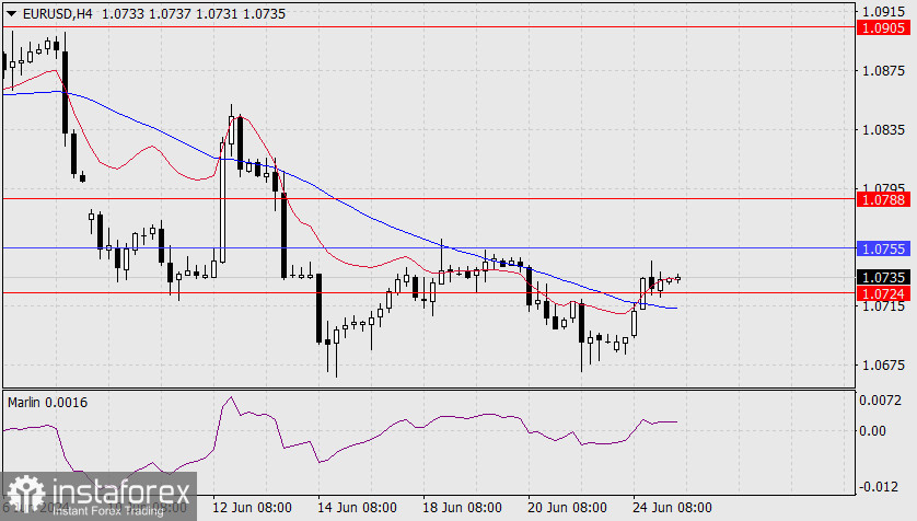 Прогноз по EUR/USD на 25 июня 2024 года