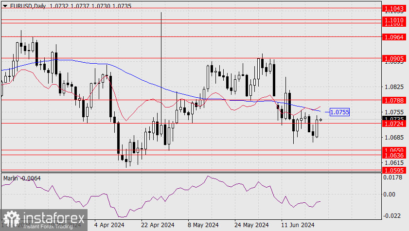 Прогноз по EUR/USD на 25 июня 2024 года