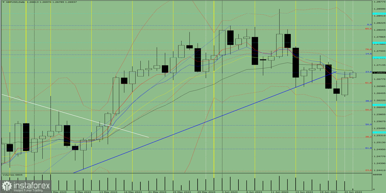 Индикаторный анализ. Дневной обзор на 25 июня 2024 года по валютной паре GBP/USD