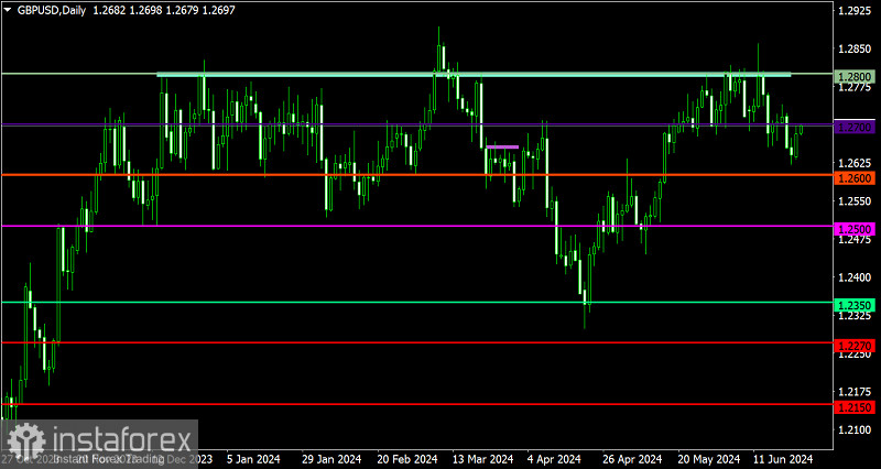  Piano di trading per EUR/USD e GBP/USD il 25 giugno 2024