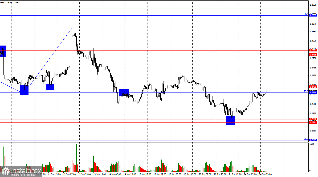  GBP/USD. 25 giugno. I tori hanno riportato nuovamente la coppia nella zona 1,2690 – 1,2705.