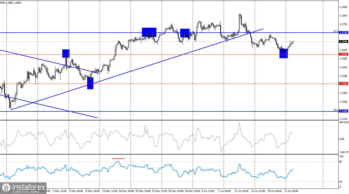  GBP/USD. 25 giugno. I tori hanno riportato nuovamente la coppia nella zona 1,2690 – 1,2705.