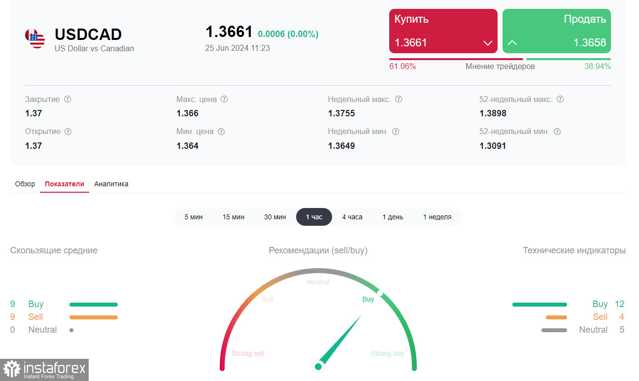 USD/CAD: перспективы пары по итогам заседания Банка Канады