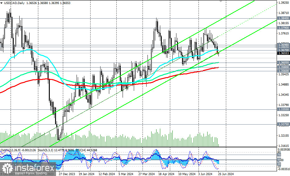 USD/CAD: перспективы пары по итогам заседания Банка Канады