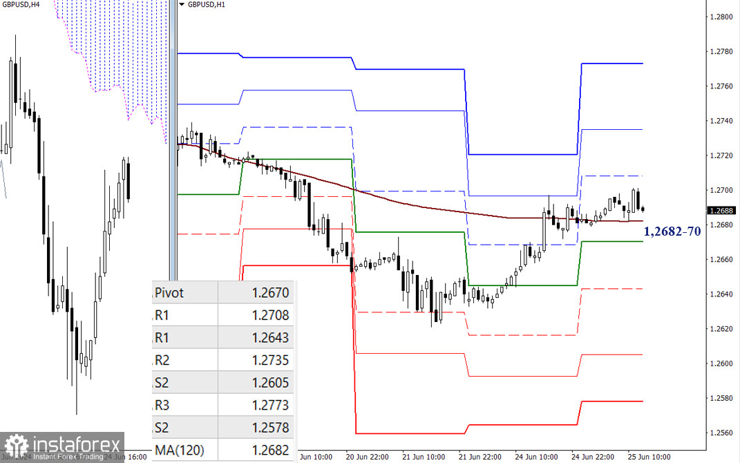 EUR/USD и GBP/USD 25 июня – технический анализ ситуации