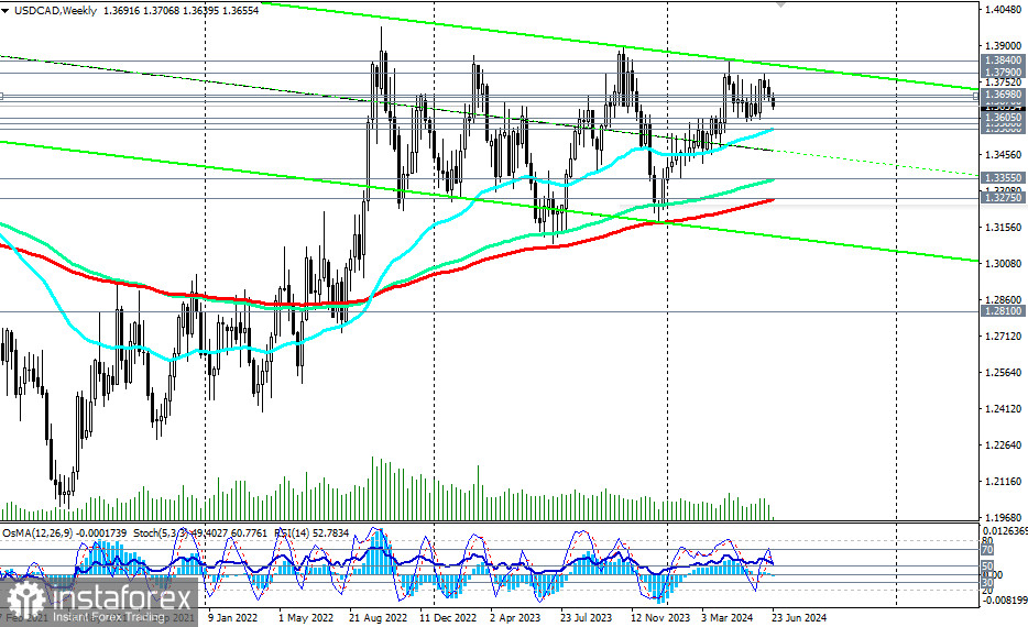 Przegląd USD/CAD: scenariusze handlowe na 25.06 – 28.06.2024 r.