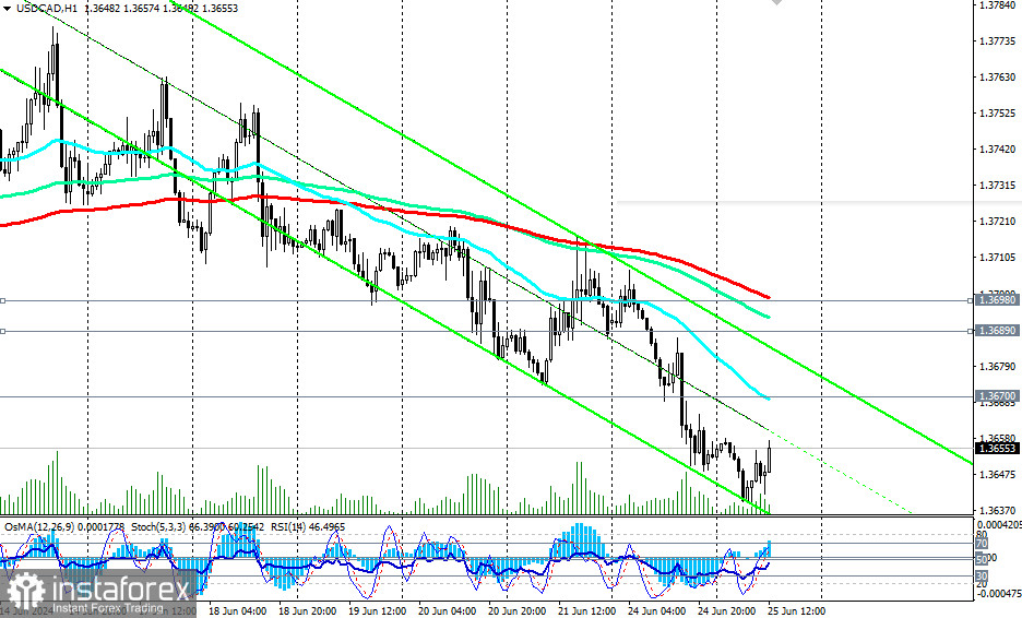 USD/CAD: торговые сценарии на 25 – 28.06.2024