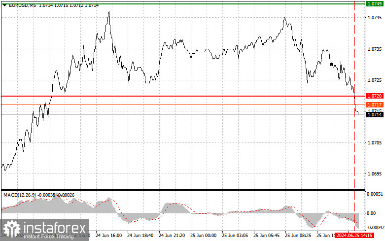 EURUSD: простые советы по торговле для начинающих трейдеров на 25 июня (американская сессия)