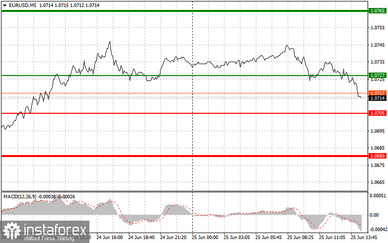 EURUSD: простые советы по торговле для начинающих трейдеров на 25 июня (американская сессия)