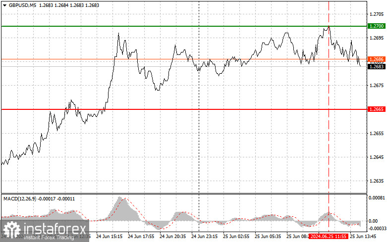 GBPUSD: простые советы по торговле для начинающих трейдеров на 25 июня (американская сессия)