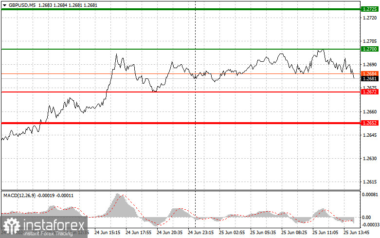 GBPUSD: простые советы по торговле для начинающих трейдеров на 25 июня (американская сессия)