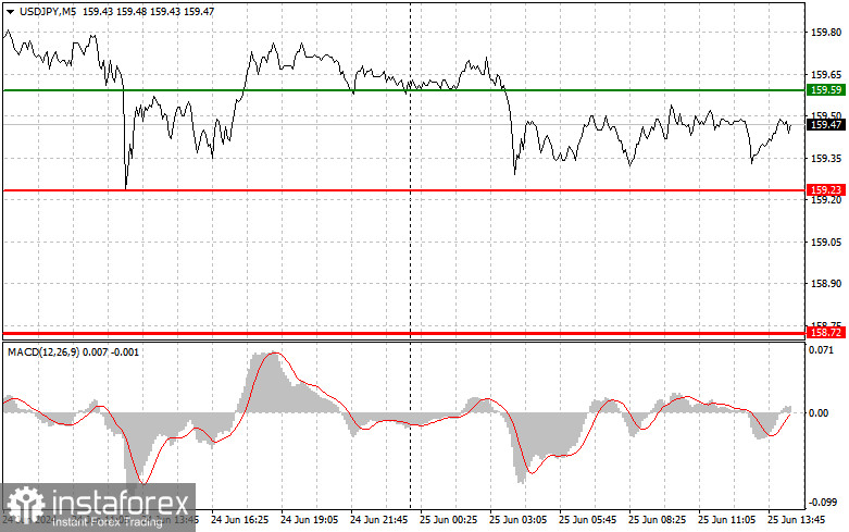 USDJPY: простые советы по торговле для начинающих трейдеров на 25 июня (американская сессия)