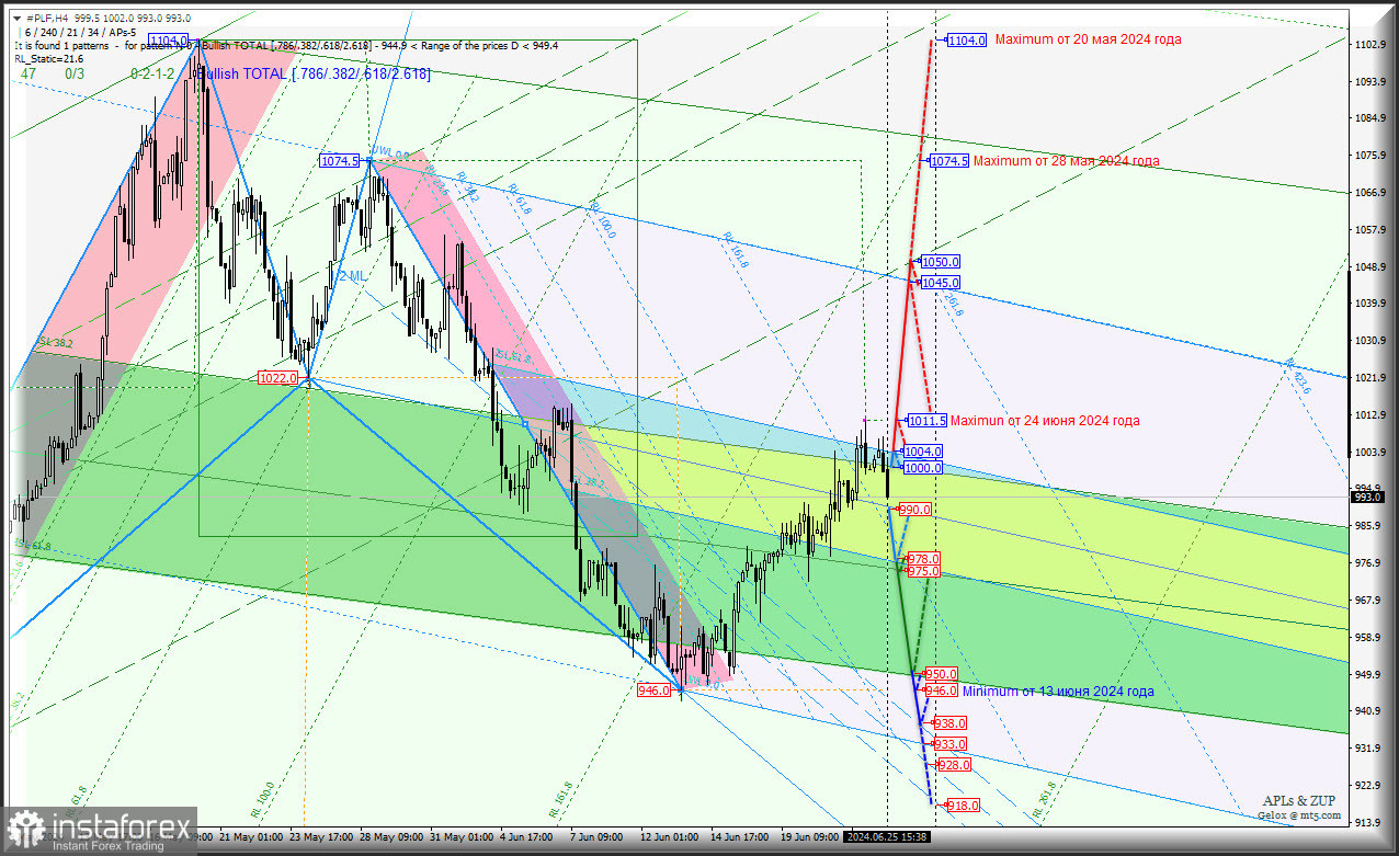 Palladium - Current Month (#PAF) - выше 984.00 закрепиться не получилось - теперь падаем? Комплексный анализ (с анимационной разметкой) - вилы Эндрюса APLs &amp; ZUP - с 26...