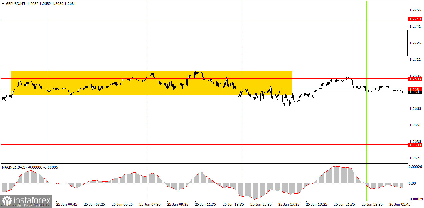 Как торговать валютную пару GBP/USD 26 июня. Простые советы и разбор сделок для новичков