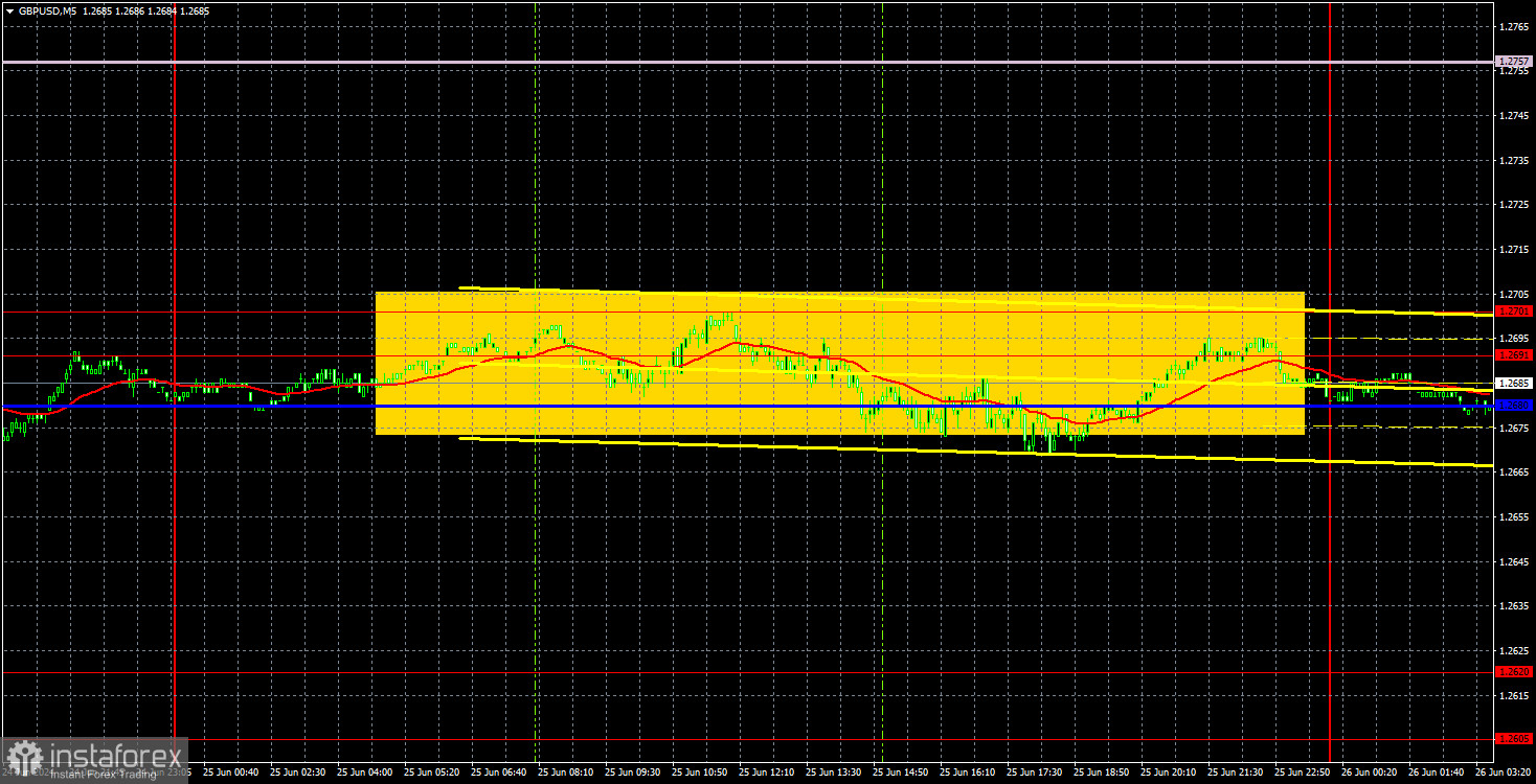 Торговые рекомендации и разбор сделок по GBP/USD на 26 июня. Рынок по-прежнему не хочет продавать фунт