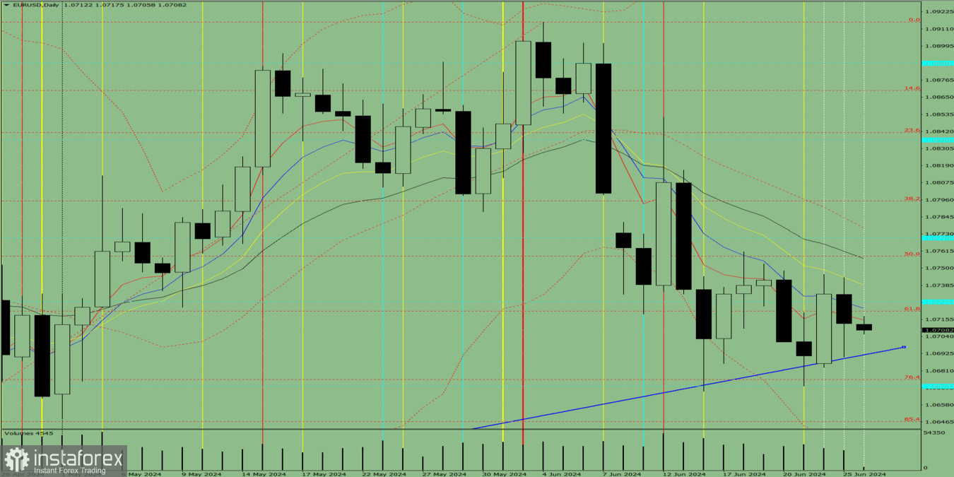 Индикаторный анализ. Дневной обзор на 26 июня 2024 года по валютной паре EUR/USD