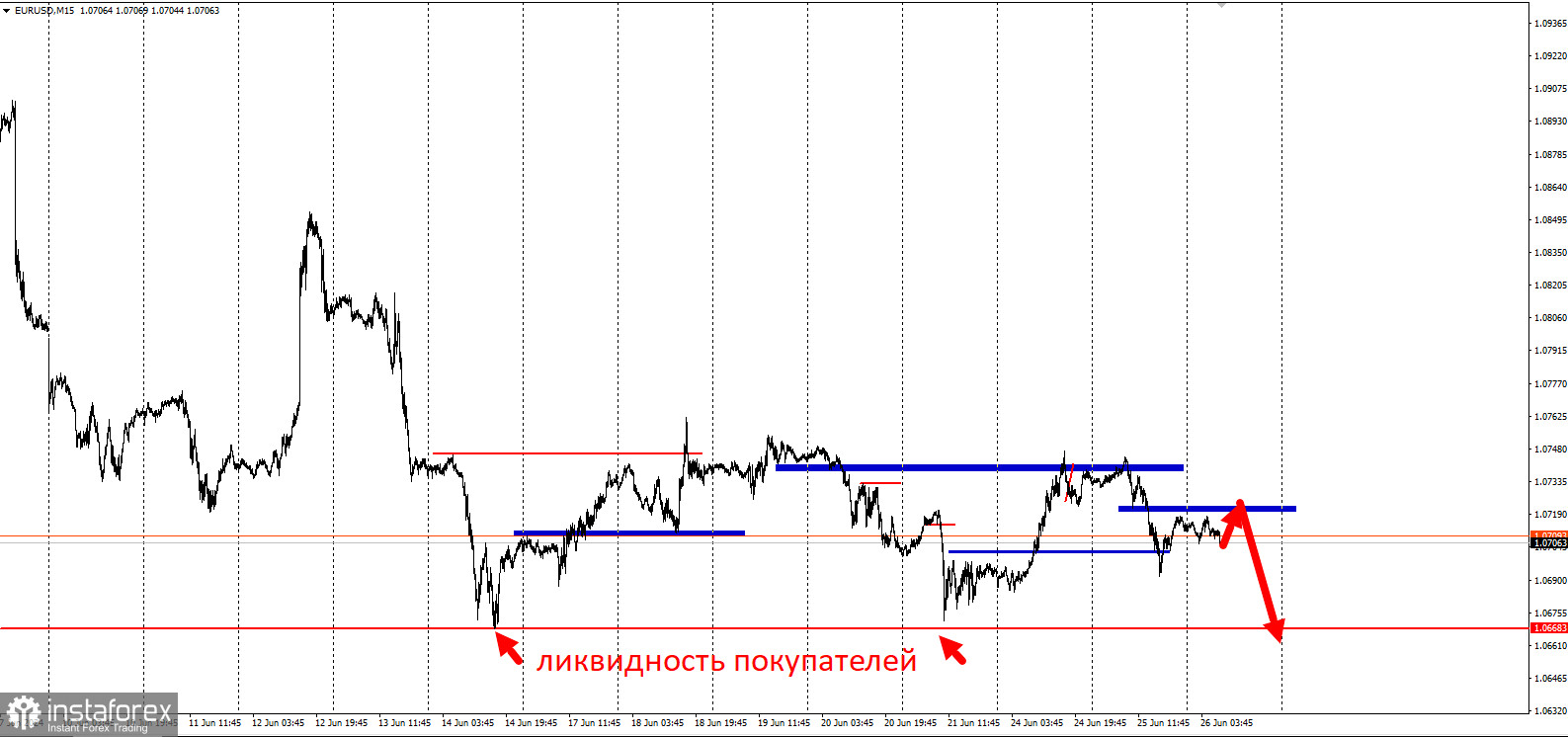 Не покупайте EUR/USD перед этим уровнем!