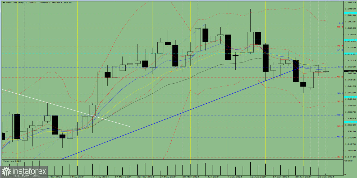 Индикаторный анализ. Дневной обзор на 26 июня 2024 года по валютной паре GBP/USD
