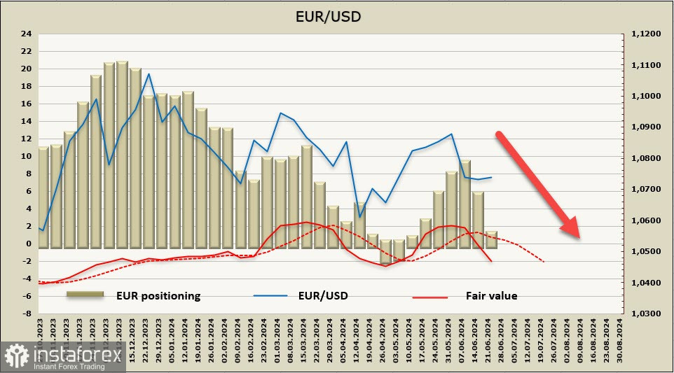 Скорее вниз, чем вверх. Обзор EUR/USD