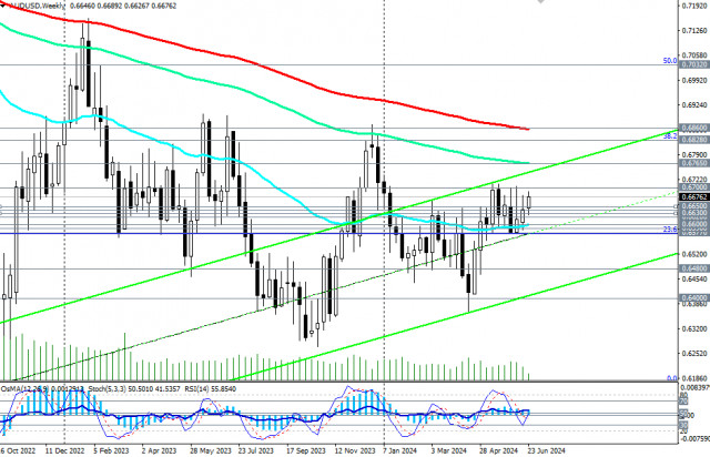 Przegląd AUD/USD: scenariusze handlowe na 26.06 - 28.06.2024 r.