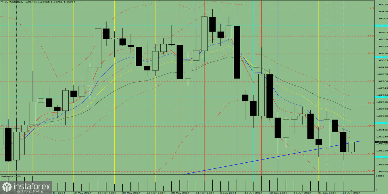 Индикаторный анализ на 27 июня 2024 года по валютной паре EUR/USD