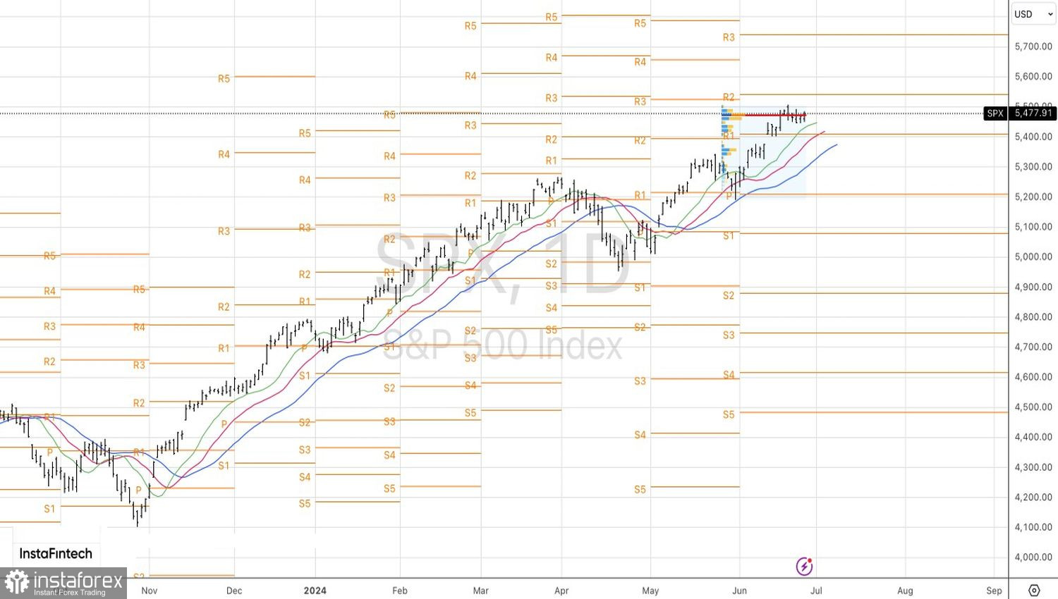 S&amp;P 500 приблизился к солнцу. Не сгорит?