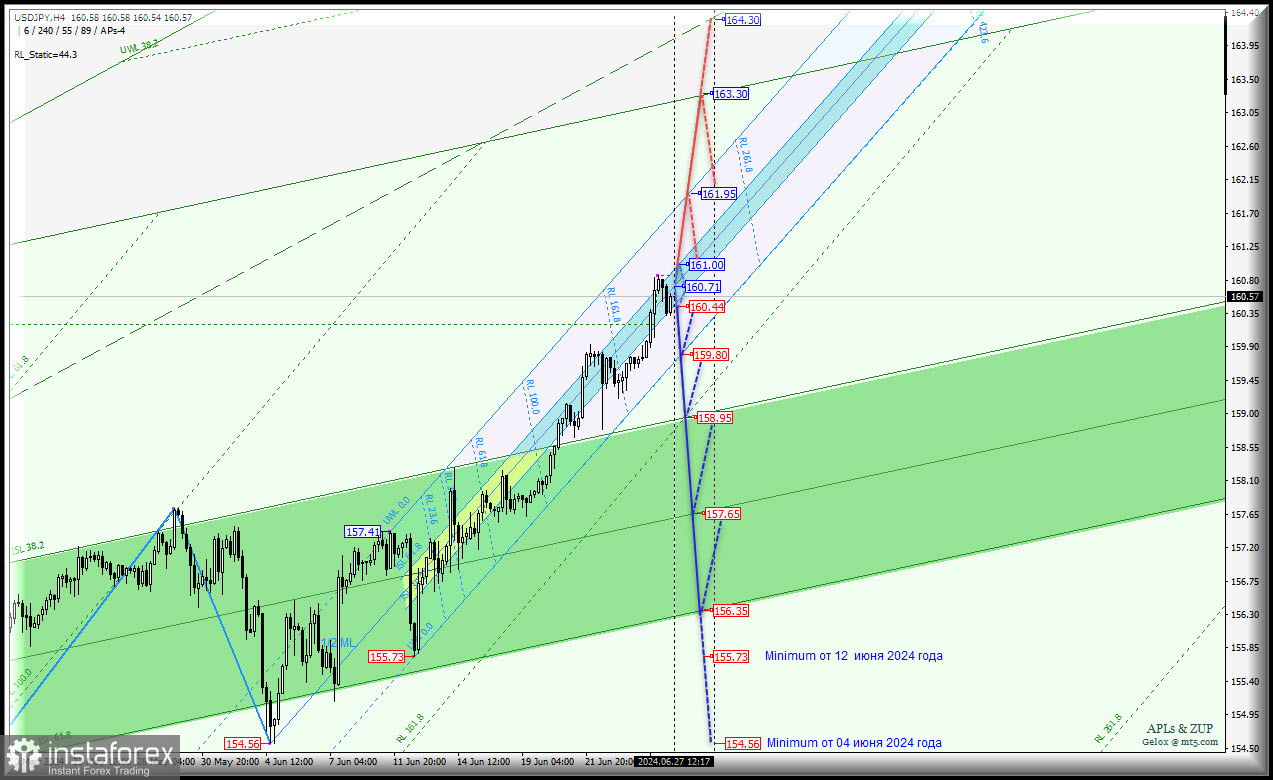 Japanese Yen - продолжаем "ползти" вверх? Комплексный анализ (с анимационной разметкой) APLs &amp; ZUP с 28 июня 2024 