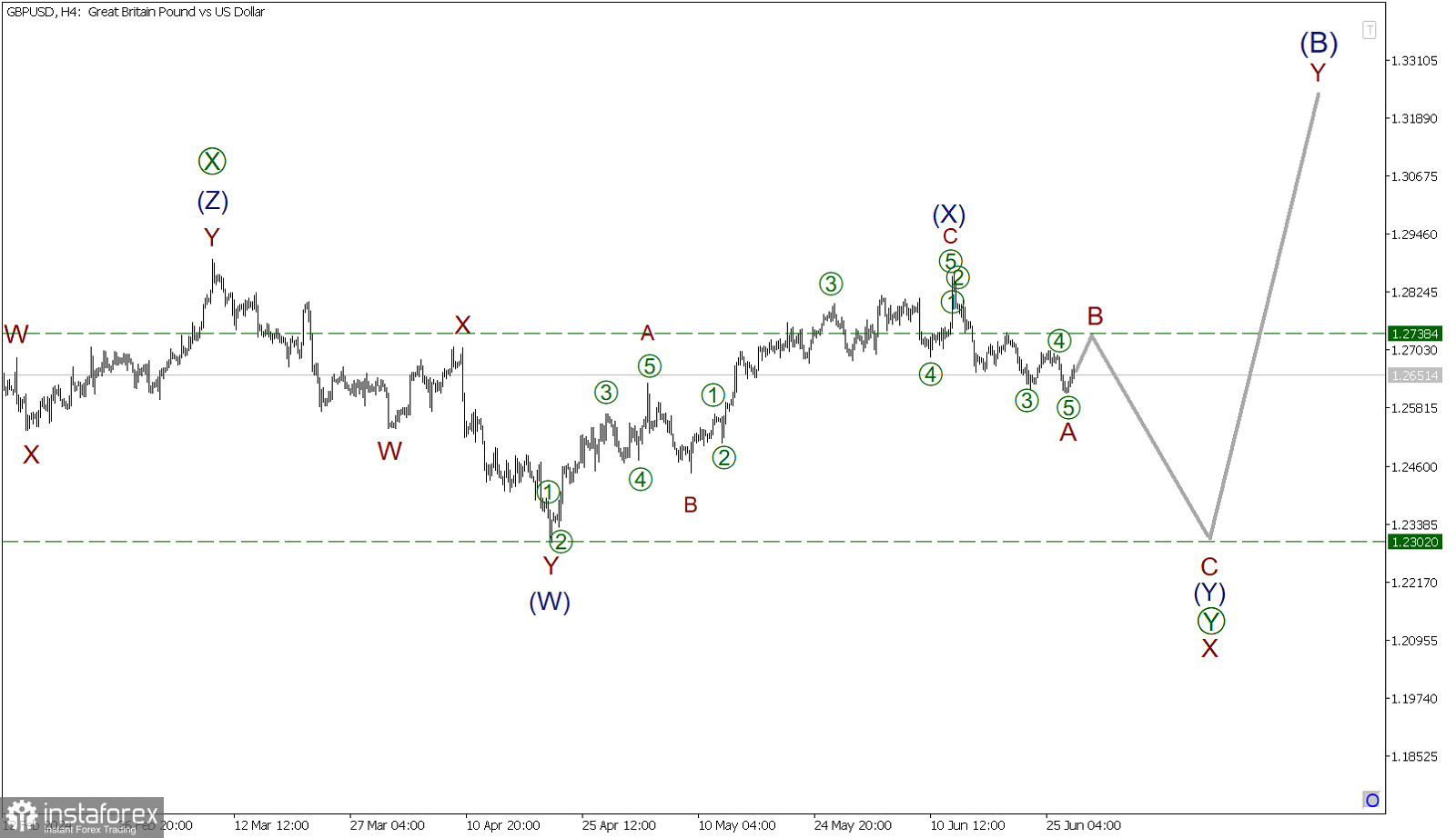 GBP/USD 27 июня. Достигнув предыдущий максимум, пара может направиться к апрельскому минимуму!