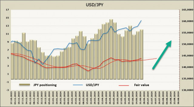  Continúa la caída del yen y la intervención sigue sin producirse. 