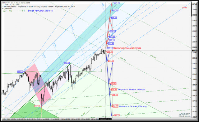 Great Britain Pound vs Japanese Yen - максимум следует за максимумом? Комплексный анализ (с анимационной разметкой) APLs &amp; ZUP с 28 июня 2024 года