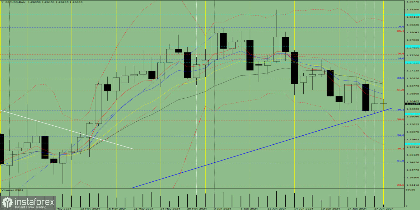Индикаторный анализ. Дневной обзор на 28 июня 2024 года по валютной паре GBP/USD