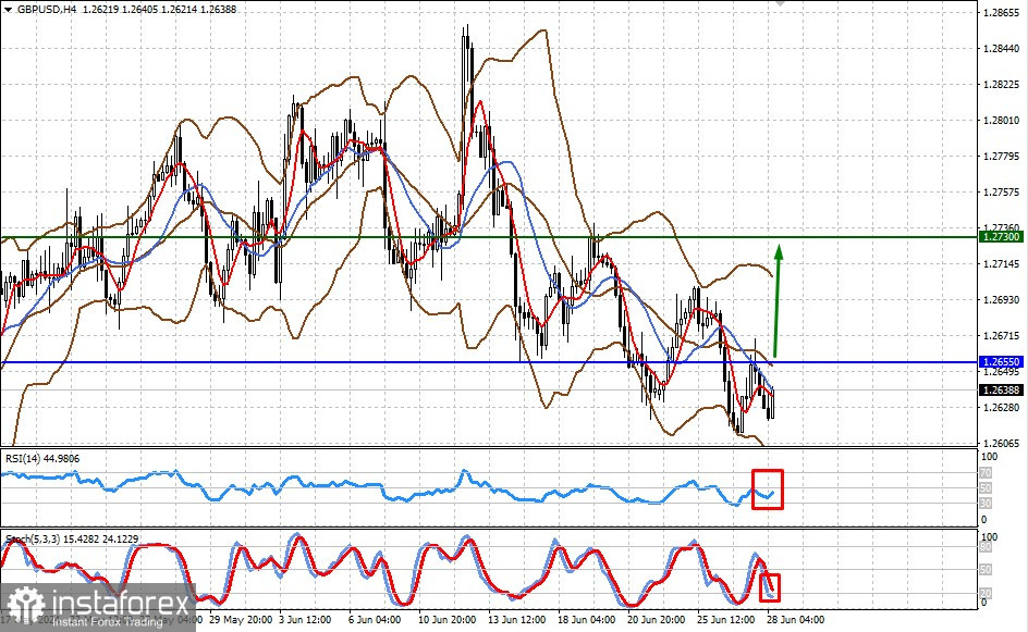 GBP/USD. Снижение значений РСЕ в Штатах может поддержать пару (ожидаем публикации данных из Америки)