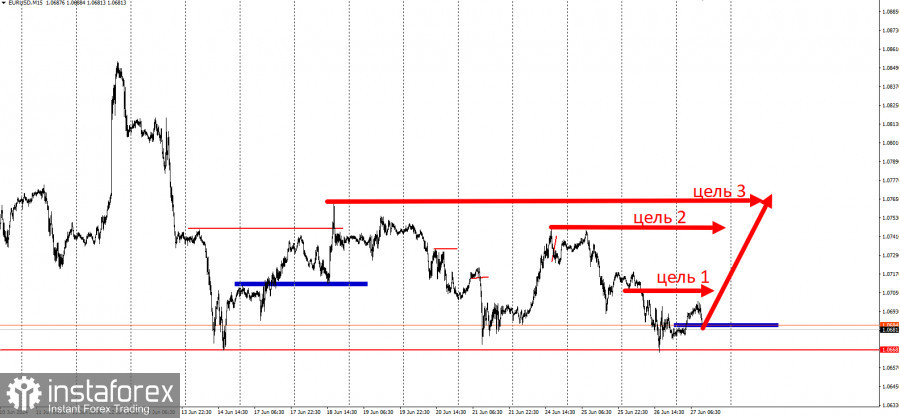 Забирайте деньги! Отработка торговой идеи по EUR/USD